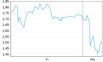 Chart Mini Future Short Thyssenkrupp - 1 Woche