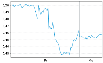 Chart Mini Future Short Alphabet - 1 Woche