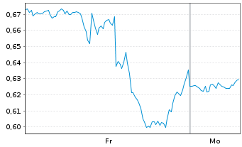 Chart Mini Future Short Alphabet - 1 Woche