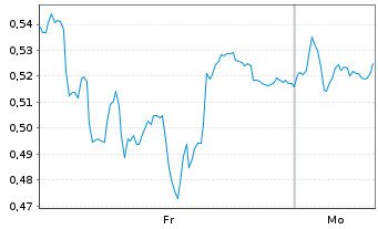 Chart Mini Future Long Deutsche Telekom - 1 Woche