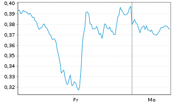 Chart Mini Future Short Apple - 1 Woche