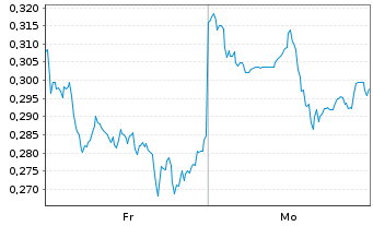 Chart Mini Future Short BYD - 1 Woche