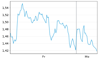 Chart Mini Future Long ASML - 1 Woche