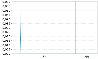 Chart Mini Future Long D-Wave Quantum - 1 Woche