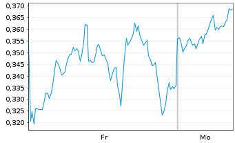 Chart Mini Future Long AMD - 1 Woche