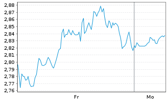 Chart Mini Future Long Berkshire Hathaway - 1 Woche