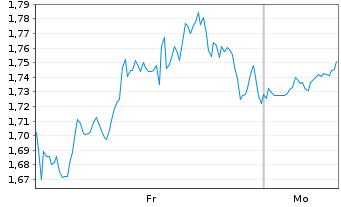 Chart Mini Future Long Berkshire Hathaway - 1 Woche