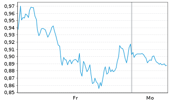Chart Mini Future Short Berkshire Hathaway - 1 Woche