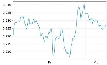 Chart Mini Future Short Intel - 1 Woche