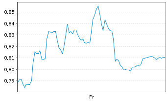 Chart Mini Future Short Deutsche Telekom - 1 Woche