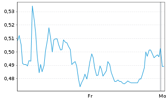 Chart Mini Future Short BASF - 1 Woche