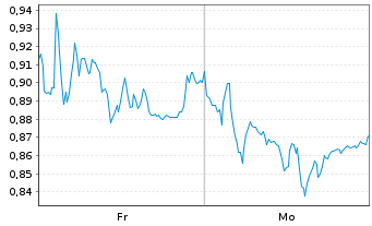 Chart Mini Future Short BASF - 1 Woche