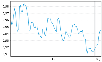 Chart Mini Future Long SAP - 1 Woche