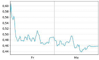 Chart Mini Future Short Infineon - 1 Woche