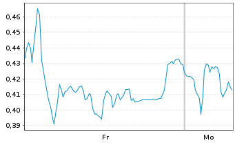 Chart Mini Future Short Deutsche Post - 1 Woche