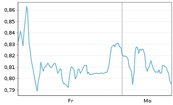 Chart Mini Future Short Deutsche Post - 1 Woche