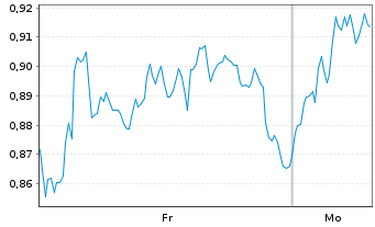 Chart Mini Future Long Muenchener Rueck - 1 Woche