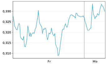 Chart Mini Future Short E.ON - 1 Woche