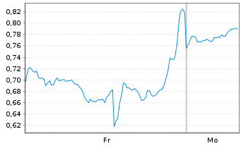 Chart Mini Future Short Nike - 1 Woche