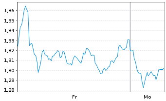 Chart Mini Future Short Airbus - 1 Woche