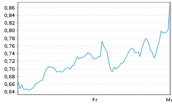 Chart Mini Future Long Coinbase - 1 Woche