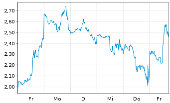 Chart Mini Future Long Coinbase - 1 Woche