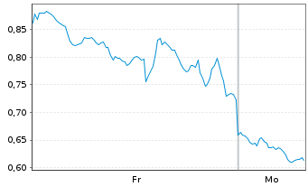 Chart Mini Future Short Coinbase - 1 Woche