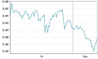 Chart Mini Future Short Plug Power - 1 Woche