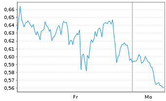 Chart Mini Future Short Plug Power - 1 Woche