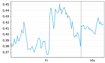 Chart Mini Future Long GameStop - 1 Woche