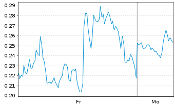 Chart Mini Future Long GameStop - 1 Woche