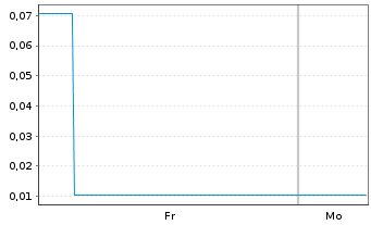 Chart Mini Future Long GameStop - 1 Woche