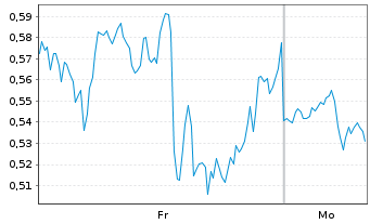 Chart Mini Future Short GameStop - 1 Woche
