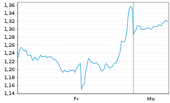Chart Mini Future Short Nike - 1 Woche