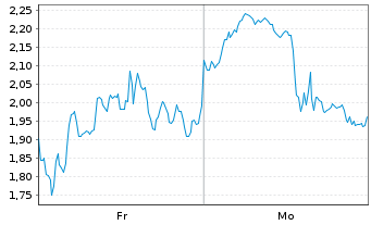 Chart Mini Future Long BioNTech - 1 Woche