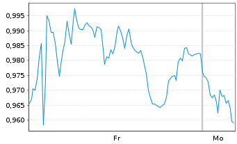 Chart Mini Future Short Porsche - 1 Woche