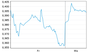 Chart Mini Future Long Alibaba - 1 Woche