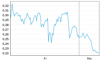 Chart Mini Future Short Plug Power - 1 Woche