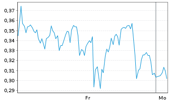 Chart Mini Future Short Plug Power - 1 Woche