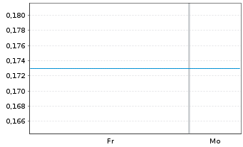Chart Mini Future Long SUESS MicroTec - 1 Woche