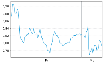 Chart Mini Future Short SUESS MicroTec - 1 Woche