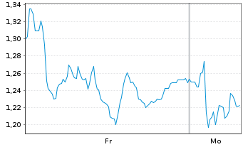Chart Mini Future Short SUESS MicroTec - 1 Woche