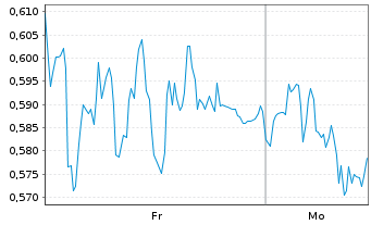 Chart Mini Future Long Delivery Hero - 1 Woche