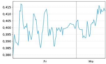 Chart Mini Future Short Delivery Hero - 1 Woche