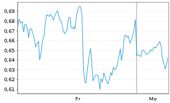 Chart Mini Future Short GameStop - 1 Woche