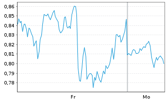 Chart Mini Future Short GameStop - 1 Woche