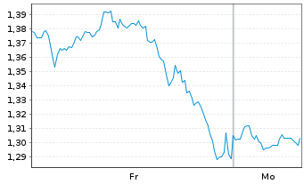Chart Mini Future Long Coca-Cola - 1 Woche