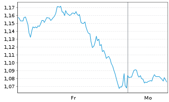 Chart Mini Future Long Coca-Cola - 1 Woche