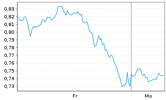 Chart Mini Future Long Coca-Cola - 1 Woche