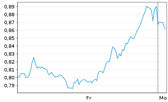 Chart Mini Future Short Coca-Cola - 1 Woche